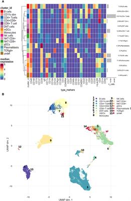 Single-cell immunophenotyping revealed the association of CD4+ central and CD4+ effector memory T cells linking exacerbating chronic obstructive pulmonary disease and NSCLC